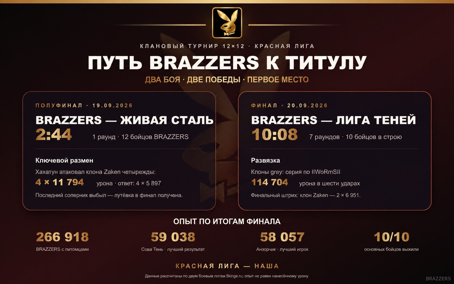 Путь BRAZZERS к чемпионству в Красной лиге