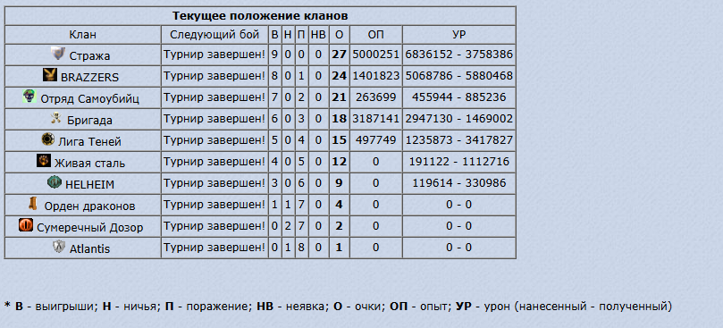 Официальная итоговая таблица Высшей лиги Лето 2026